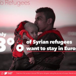 Pierwsze badanie uchodźców w Europie: tylko 8% Syryjczyków chce zostać na naszym kontynencie