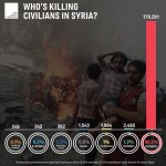 Liczba ludzi ginących w Syrii