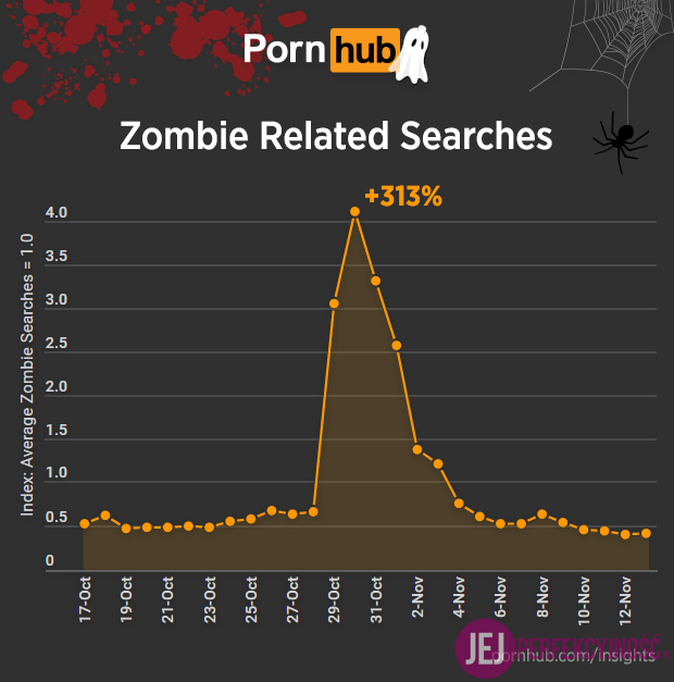 pornhub-insights-halloween-zombie-searches